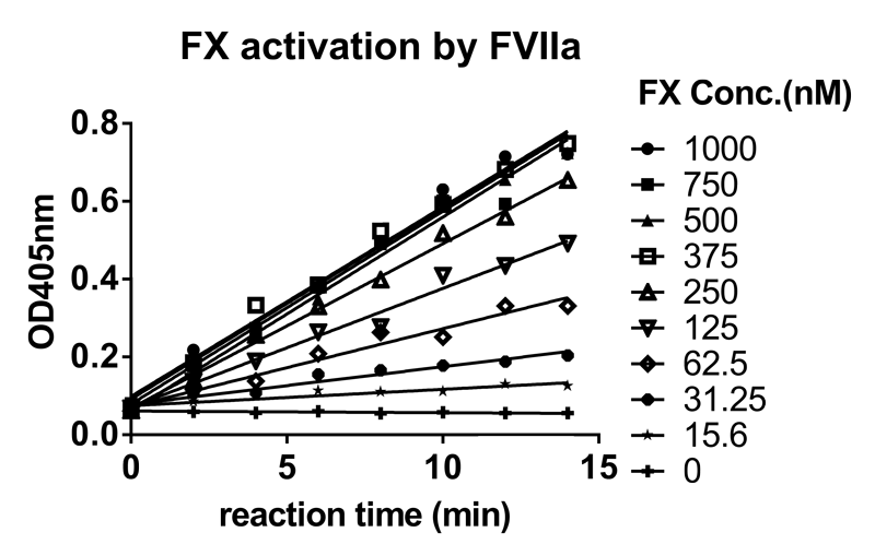 28圈案例-Novoseven激活FX及与ATIII的亲和力检测-1.png